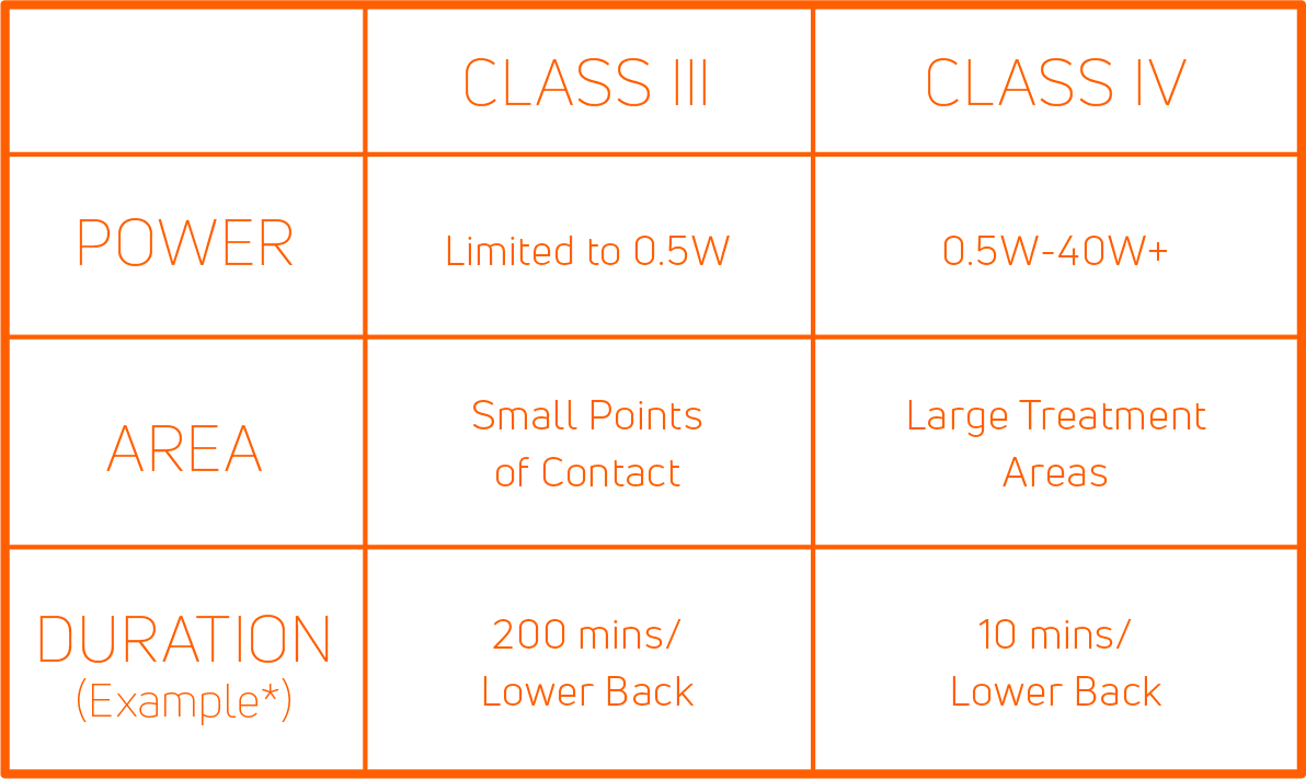 Class III vs Class IV